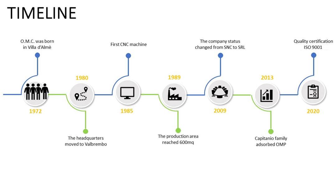 We were born in 1972 as a family business with four founding partners
