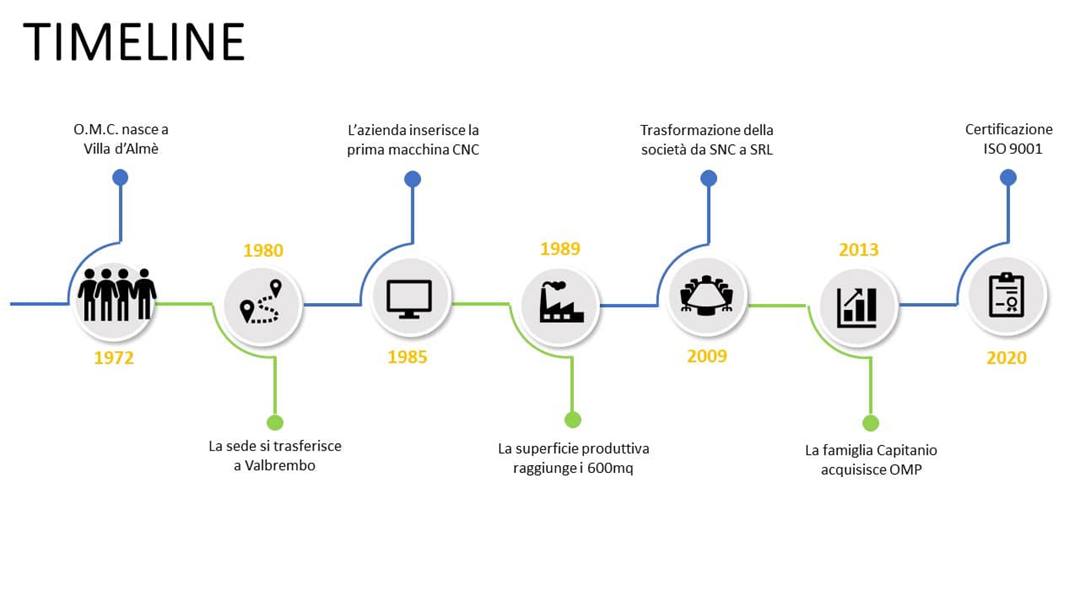 Siamo nati nel 1972 come società a conduzione famigliare contando quattro soci fondatori